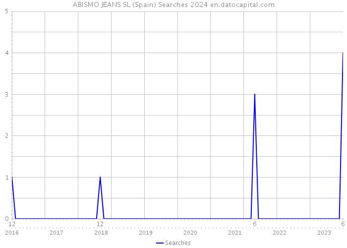 ABISMO JEANS SL (Spain) Searches 2024 