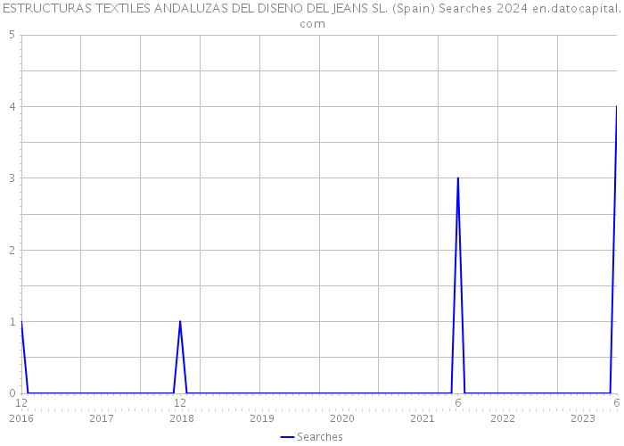 ESTRUCTURAS TEXTILES ANDALUZAS DEL DISENO DEL JEANS SL. (Spain) Searches 2024 