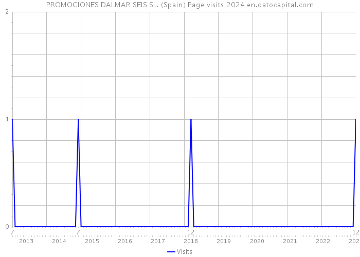 PROMOCIONES DALMAR SEIS SL. (Spain) Page visits 2024 