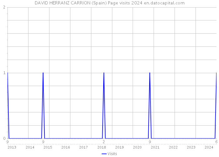 DAVID HERRANZ CARRION (Spain) Page visits 2024 