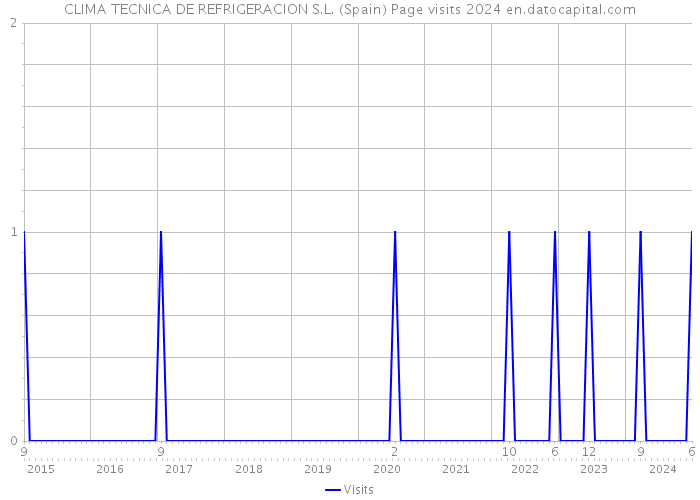 CLIMA TECNICA DE REFRIGERACION S.L. (Spain) Page visits 2024 