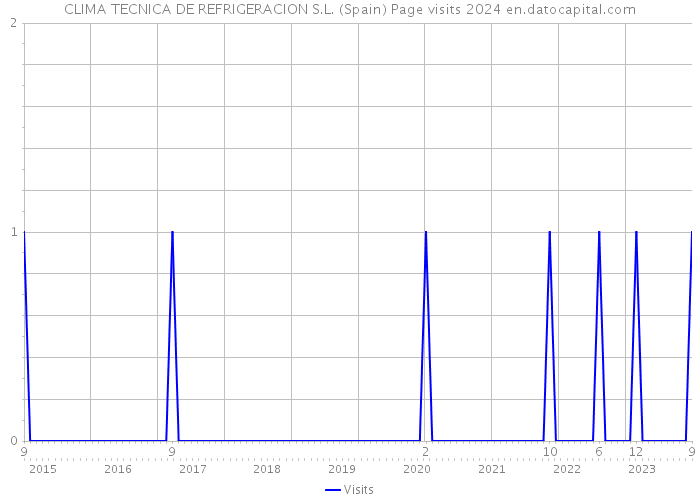CLIMA TECNICA DE REFRIGERACION S.L. (Spain) Page visits 2024 