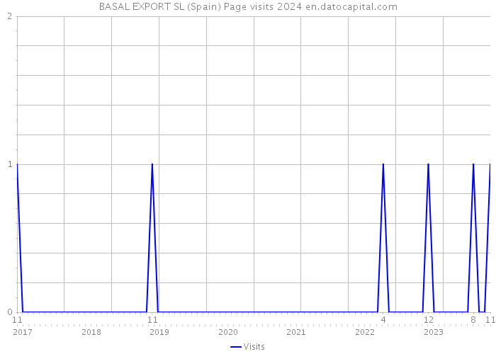 BASAL EXPORT SL (Spain) Page visits 2024 