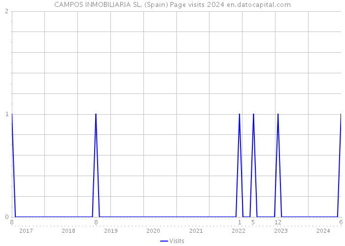 CAMPOS INMOBILIARIA SL. (Spain) Page visits 2024 