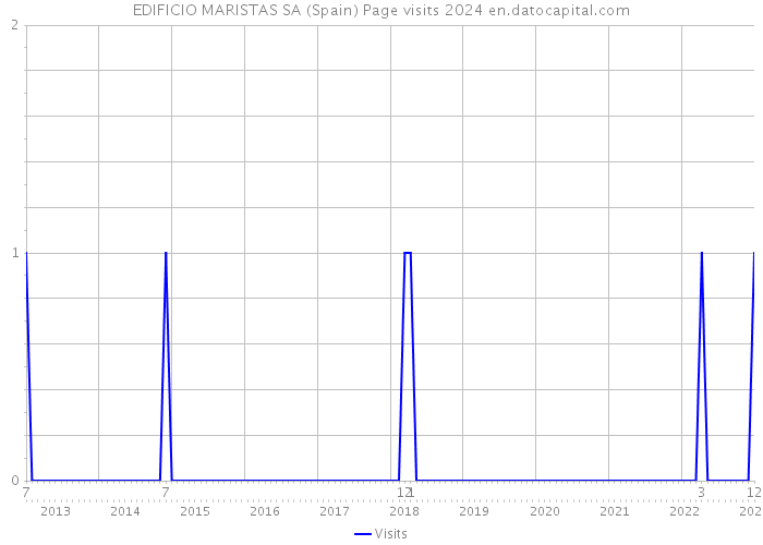 EDIFICIO MARISTAS SA (Spain) Page visits 2024 