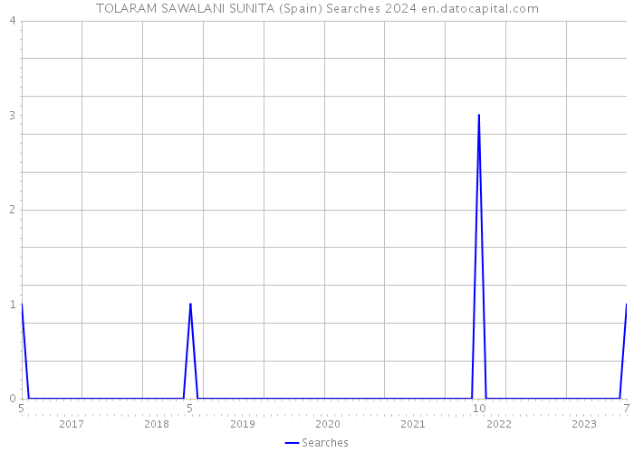 TOLARAM SAWALANI SUNITA (Spain) Searches 2024 