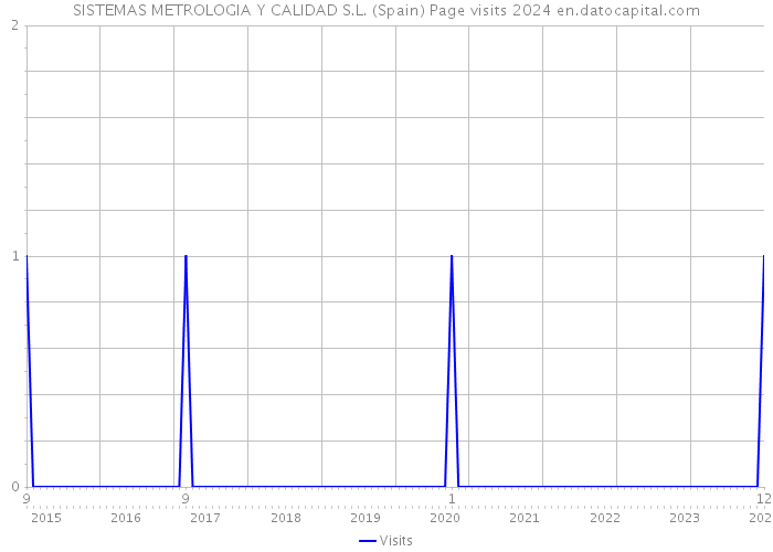 SISTEMAS METROLOGIA Y CALIDAD S.L. (Spain) Page visits 2024 