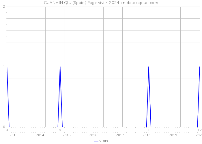 GUANMIN QIU (Spain) Page visits 2024 