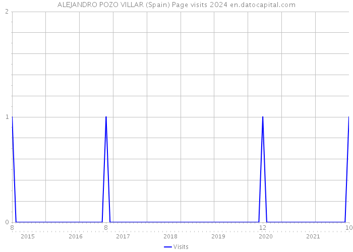 ALEJANDRO POZO VILLAR (Spain) Page visits 2024 