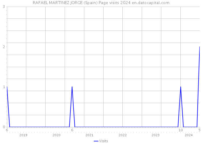 RAFAEL MARTINEZ JORGE (Spain) Page visits 2024 