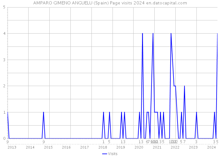 AMPARO GIMENO ANGUELU (Spain) Page visits 2024 
