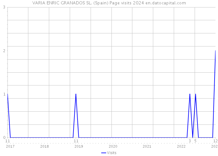 VARIA ENRIC GRANADOS SL. (Spain) Page visits 2024 