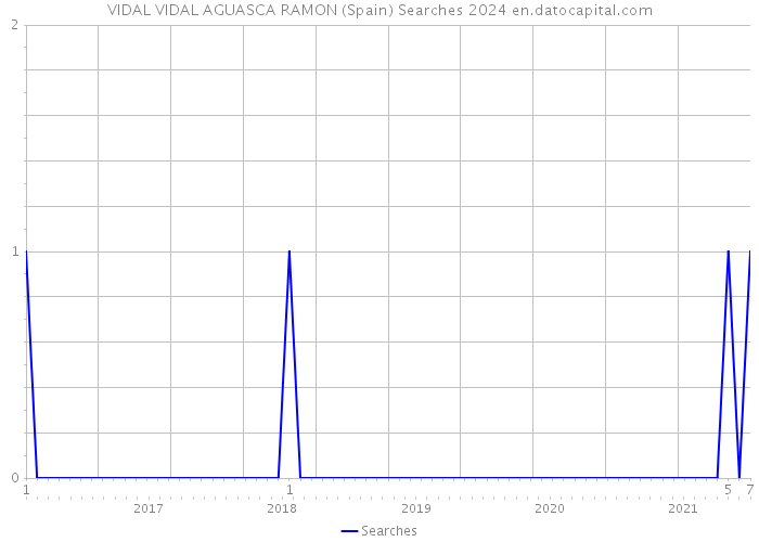 VIDAL VIDAL AGUASCA RAMON (Spain) Searches 2024 