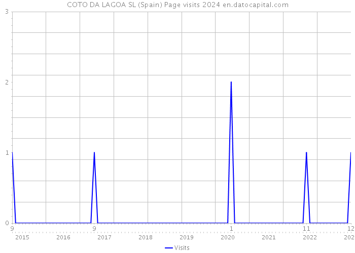 COTO DA LAGOA SL (Spain) Page visits 2024 