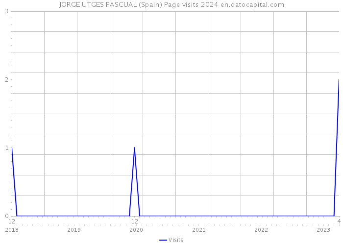 JORGE UTGES PASCUAL (Spain) Page visits 2024 