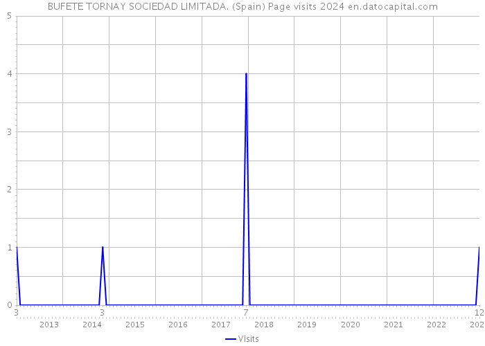 BUFETE TORNAY SOCIEDAD LIMITADA. (Spain) Page visits 2024 