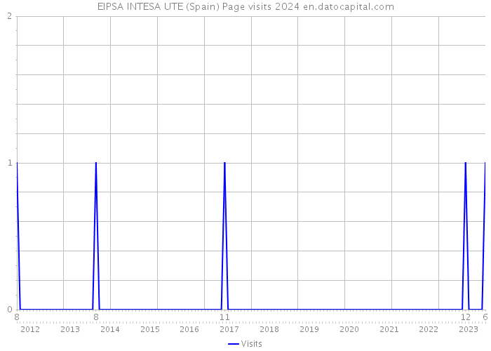 EIPSA INTESA UTE (Spain) Page visits 2024 