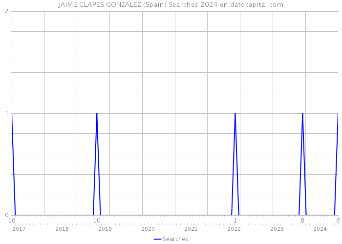 JAIME CLAPES GONZALEZ (Spain) Searches 2024 