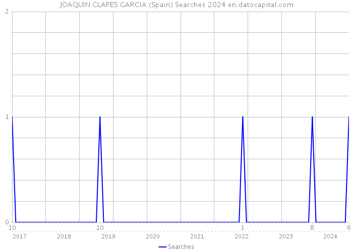 JOAQUIN CLAPES GARCIA (Spain) Searches 2024 