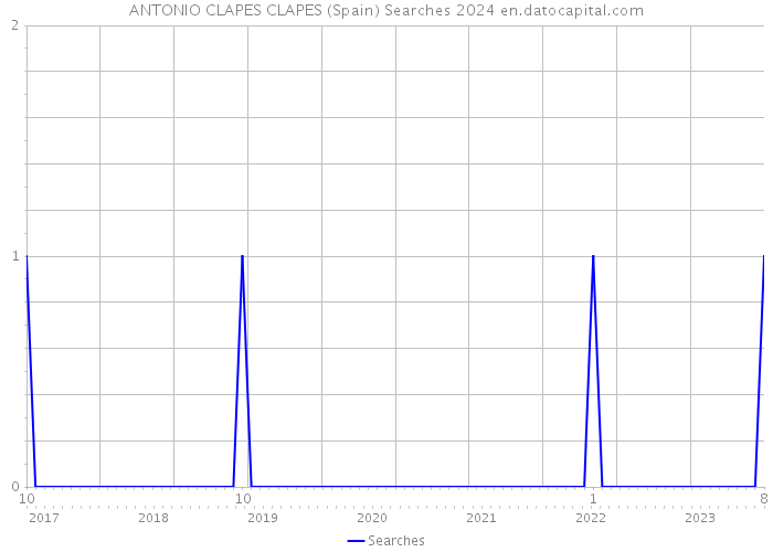 ANTONIO CLAPES CLAPES (Spain) Searches 2024 