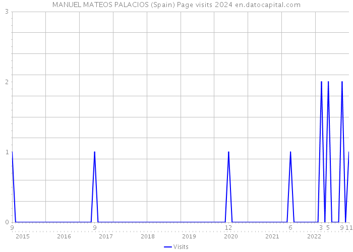 MANUEL MATEOS PALACIOS (Spain) Page visits 2024 