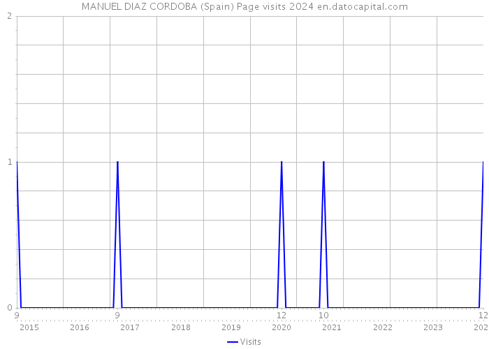 MANUEL DIAZ CORDOBA (Spain) Page visits 2024 