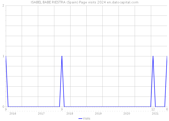 ISABEL BABE RIESTRA (Spain) Page visits 2024 