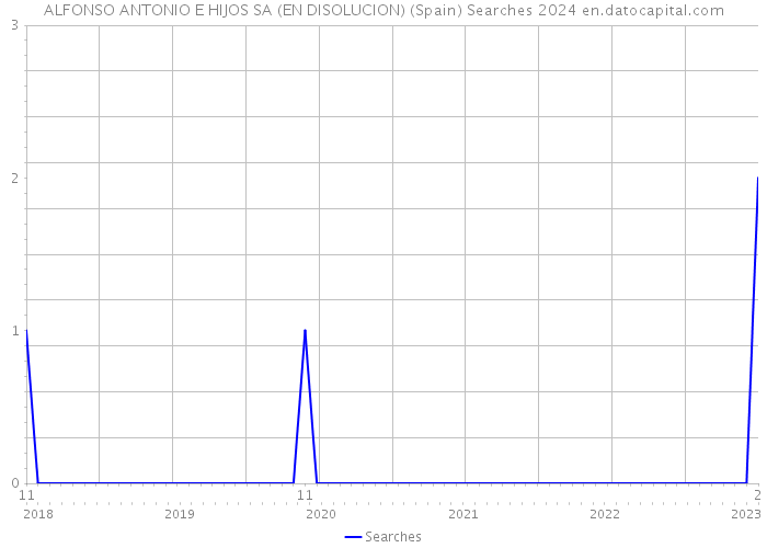 ALFONSO ANTONIO E HIJOS SA (EN DISOLUCION) (Spain) Searches 2024 