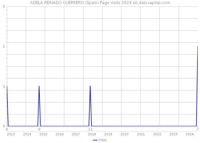 ADELA PEINADO GUERRERO (Spain) Page visits 2024 