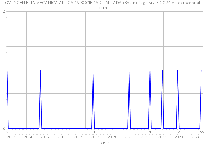 IGM INGENIERIA MECANICA APLICADA SOCIEDAD LIMITADA (Spain) Page visits 2024 