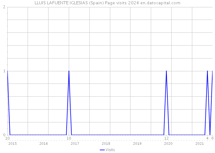 LLUIS LAFUENTE IGLESIAS (Spain) Page visits 2024 