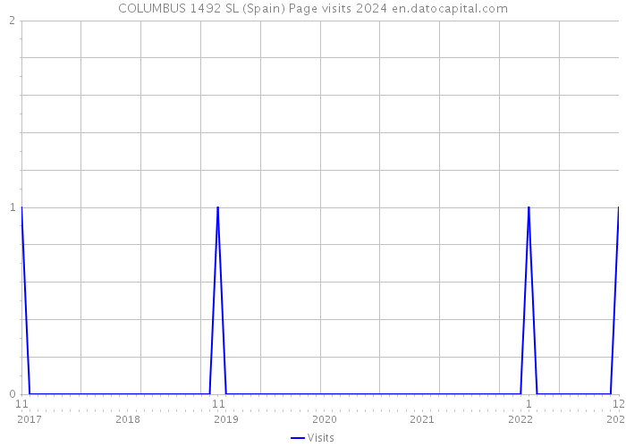 COLUMBUS 1492 SL (Spain) Page visits 2024 