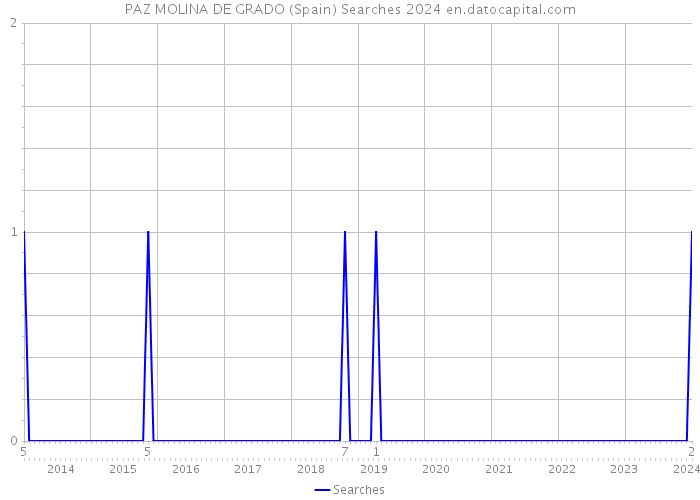 PAZ MOLINA DE GRADO (Spain) Searches 2024 