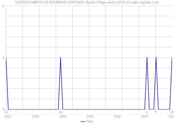 CASINAS HERITAGE SOCIEDAD LIMITADA (Spain) Page visits 2024 