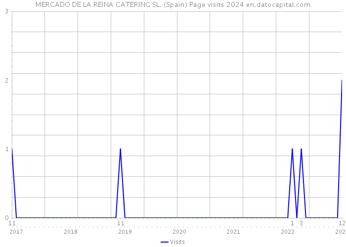 MERCADO DE LA REINA CATERING SL. (Spain) Page visits 2024 