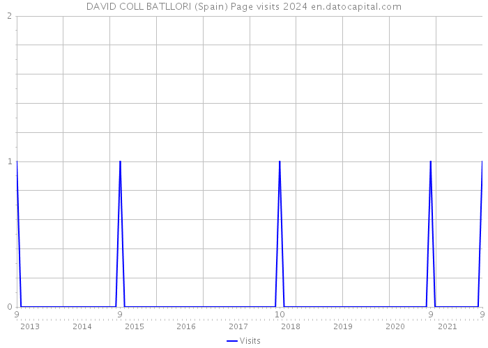 DAVID COLL BATLLORI (Spain) Page visits 2024 