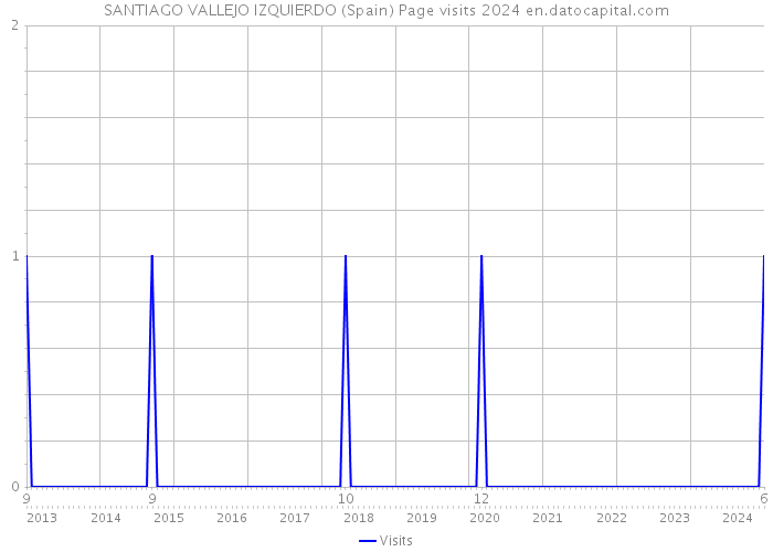 SANTIAGO VALLEJO IZQUIERDO (Spain) Page visits 2024 