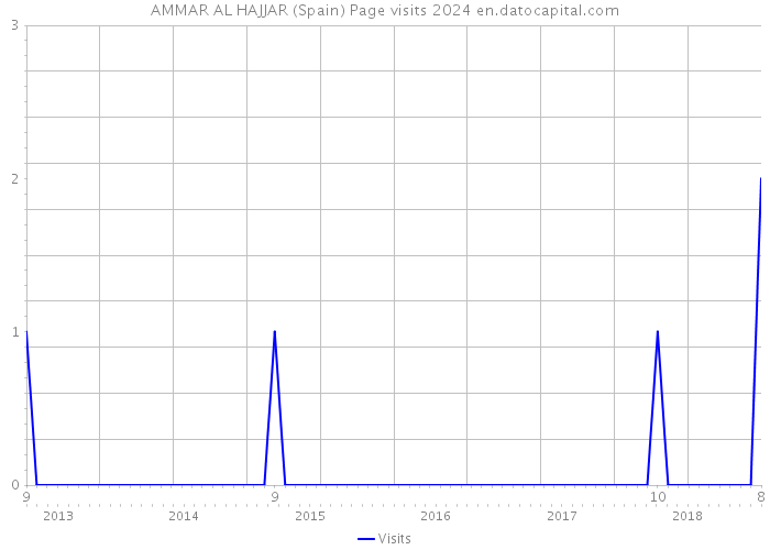 AMMAR AL HAJJAR (Spain) Page visits 2024 