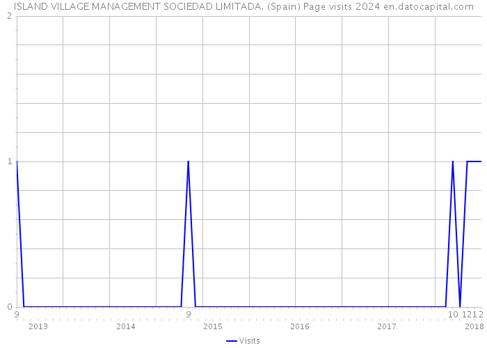 ISLAND VILLAGE MANAGEMENT SOCIEDAD LIMITADA. (Spain) Page visits 2024 