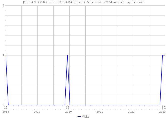 JOSE ANTONIO FERRERO VARA (Spain) Page visits 2024 