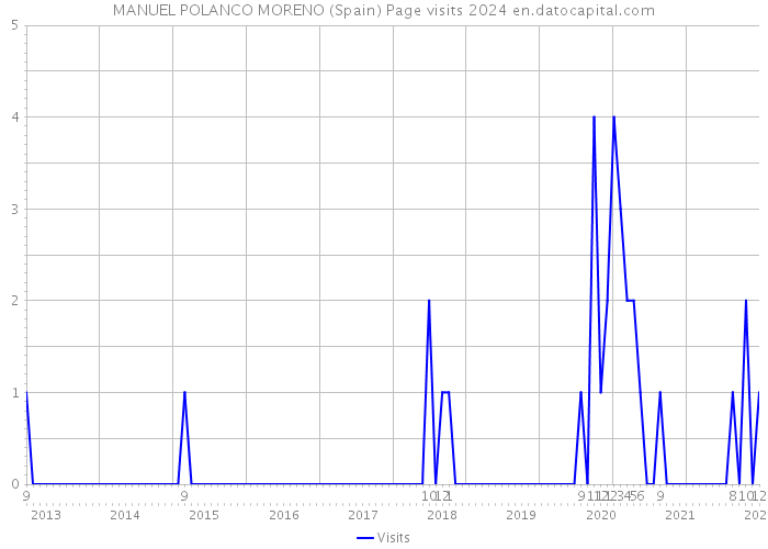 MANUEL POLANCO MORENO (Spain) Page visits 2024 