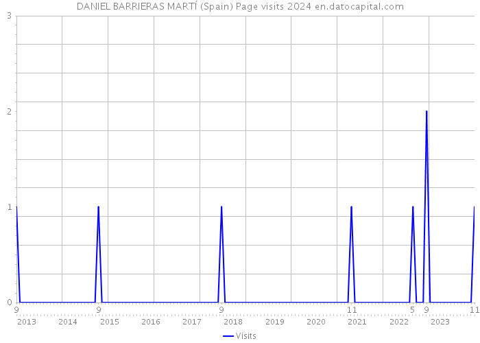 DANIEL BARRIERAS MARTÍ (Spain) Page visits 2024 