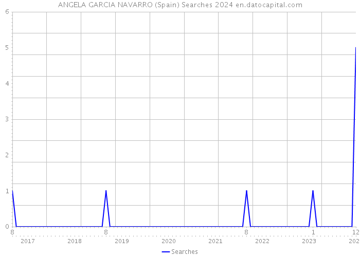 ANGELA GARCIA NAVARRO (Spain) Searches 2024 