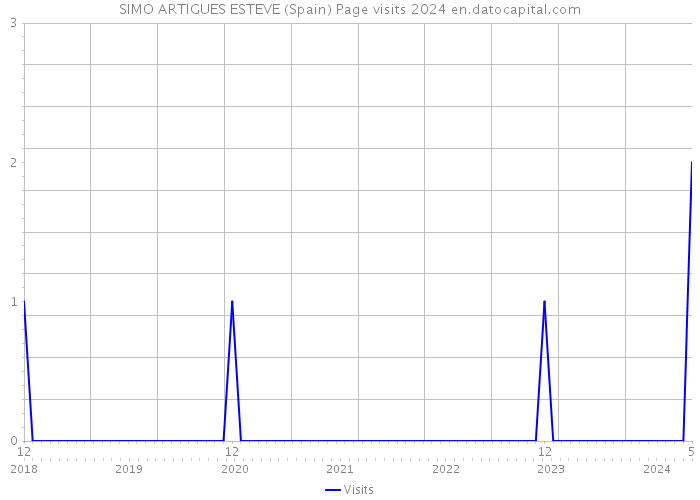 SIMO ARTIGUES ESTEVE (Spain) Page visits 2024 