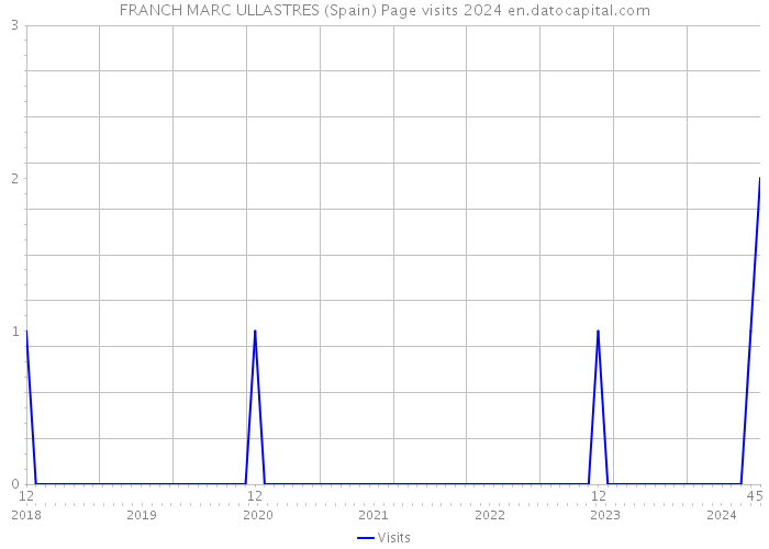 FRANCH MARC ULLASTRES (Spain) Page visits 2024 