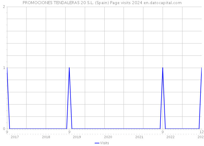 PROMOCIONES TENDALERAS 20 S.L. (Spain) Page visits 2024 