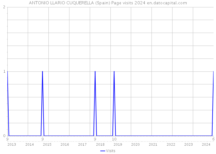 ANTONIO LLARIO CUQUERELLA (Spain) Page visits 2024 