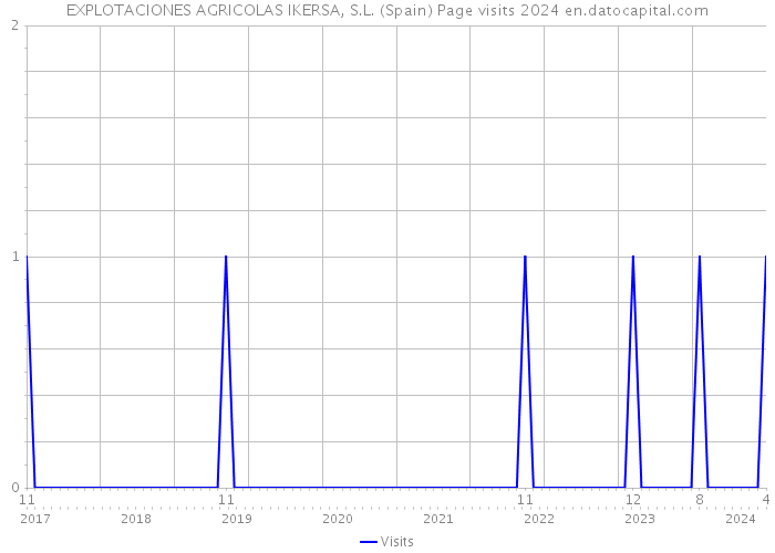 EXPLOTACIONES AGRICOLAS IKERSA, S.L. (Spain) Page visits 2024 