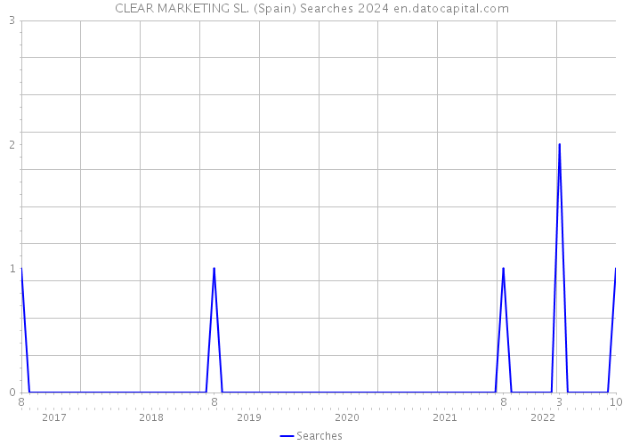 CLEAR MARKETING SL. (Spain) Searches 2024 