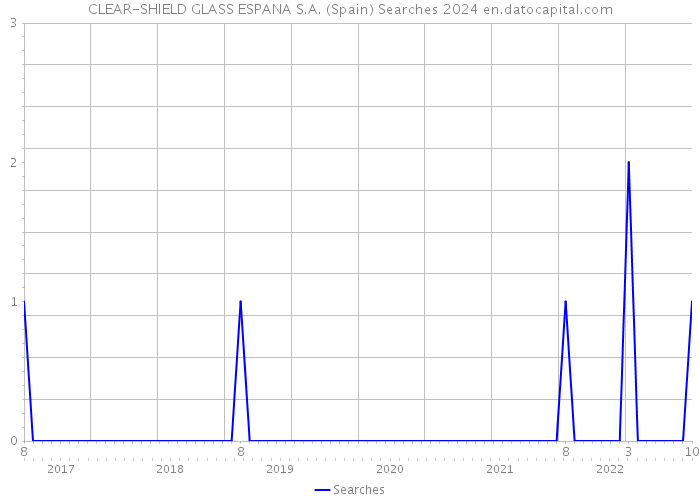 CLEAR-SHIELD GLASS ESPANA S.A. (Spain) Searches 2024 
